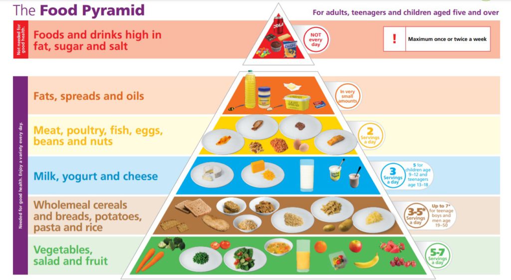 Healthy Ireland Food Pyramid 